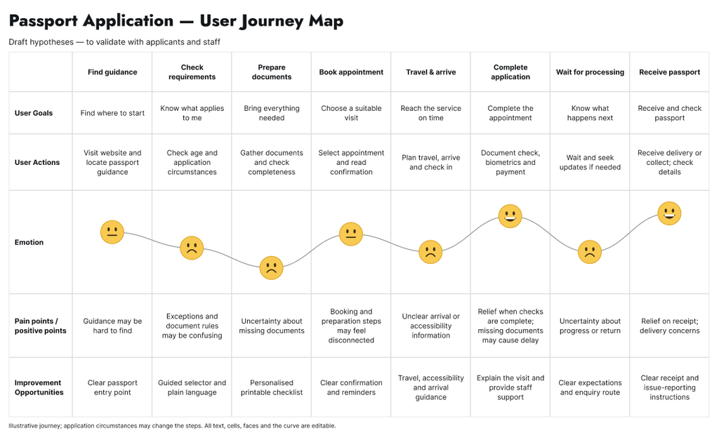 User Journey Map for Passport application
